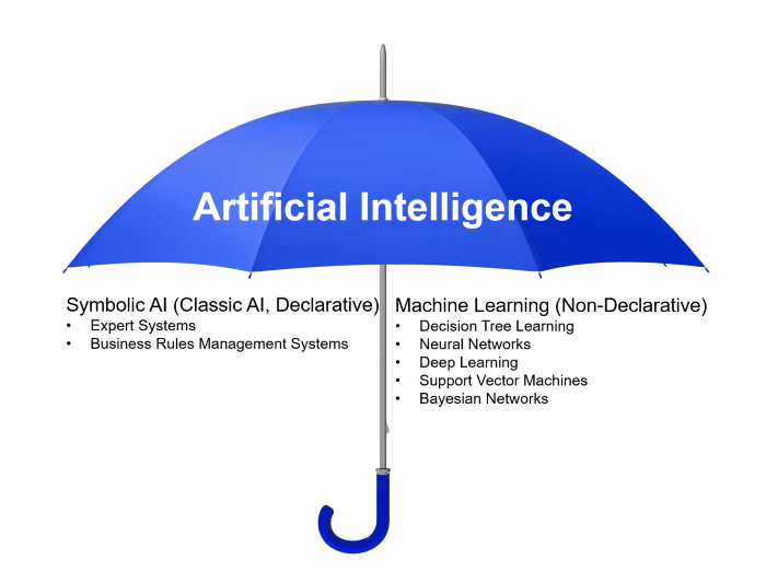 Umbrella of Artificial Intelligence