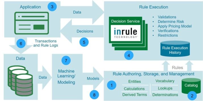 Machine learning and rule technology