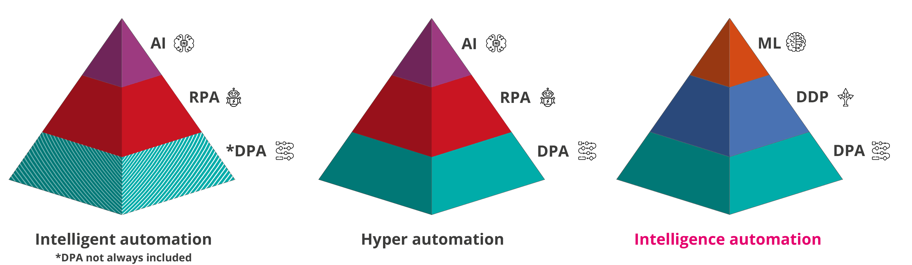ai-powered automation vs intelligent automation vs hyper automation 