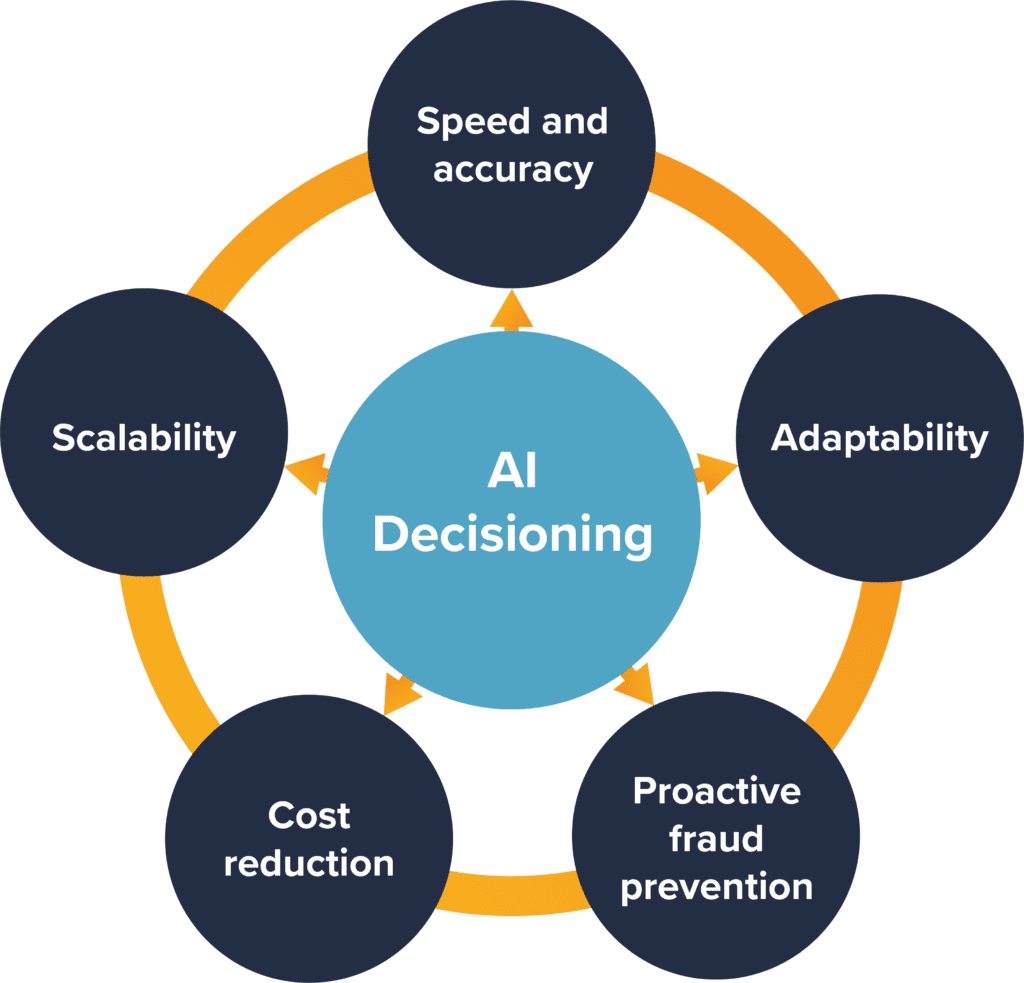 Illustration of how ai decisioning or decision intelligence helps fraud detection and fraud prevention