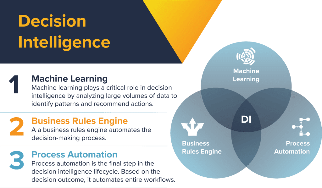 Decision intelligence infographic chart showing the three pillars of decision intelligence (machine learning, business rules engine, process automation)