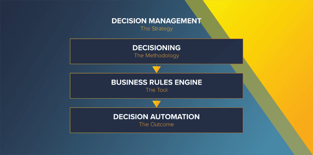 How decision management, decisioning, business rules engines and decision automation connects