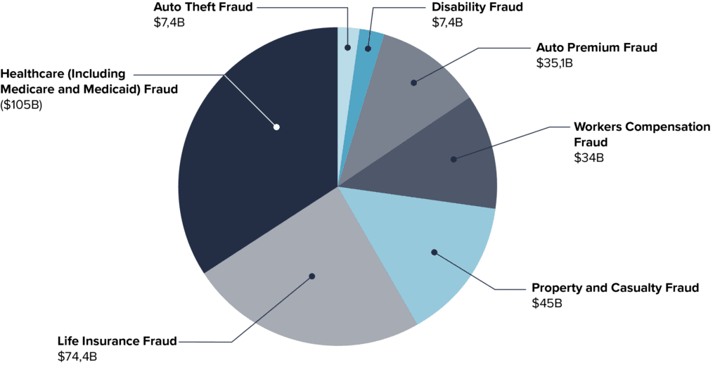 chart showing statistics for different areas of frauds within insurance