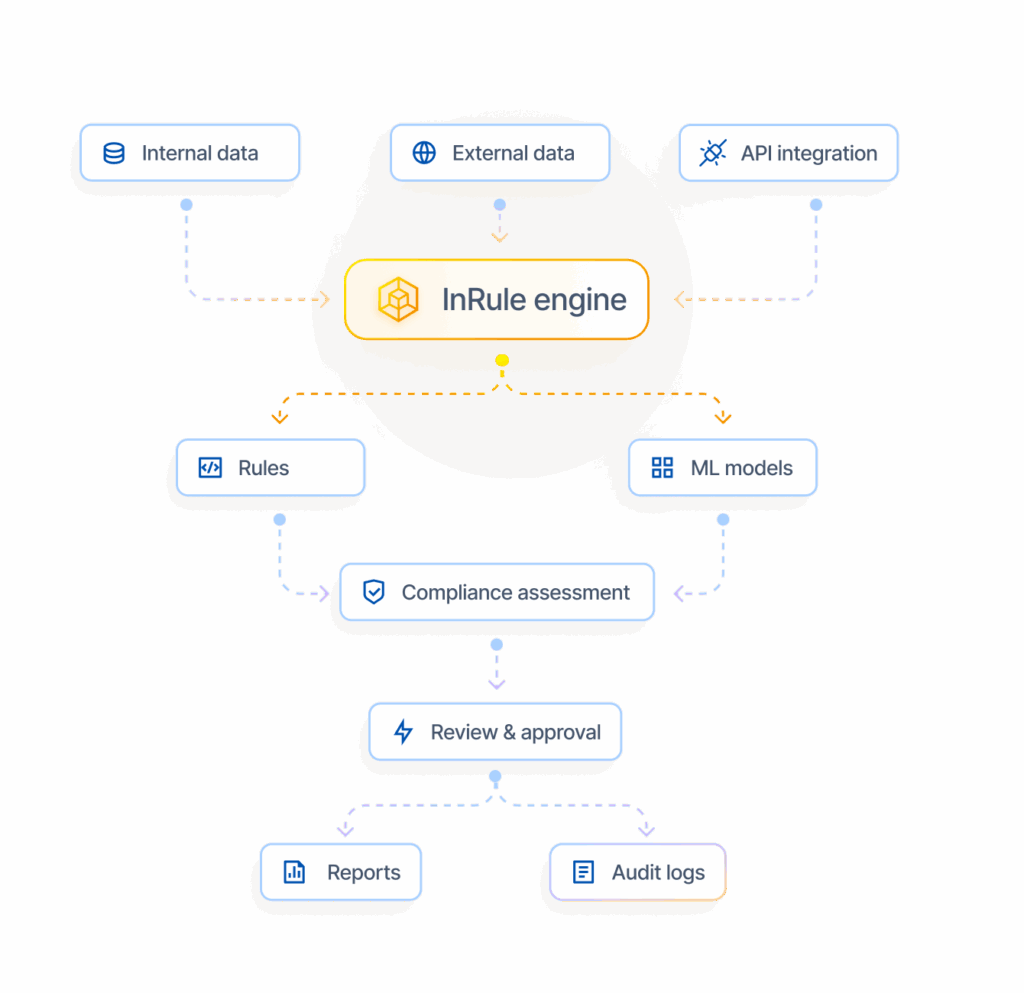 Decision Automation for Financial Services - InRule