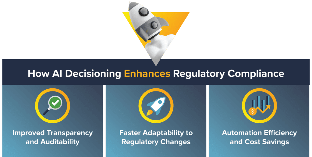 Illustration of how AI Decisioning enhances regulatory compliance